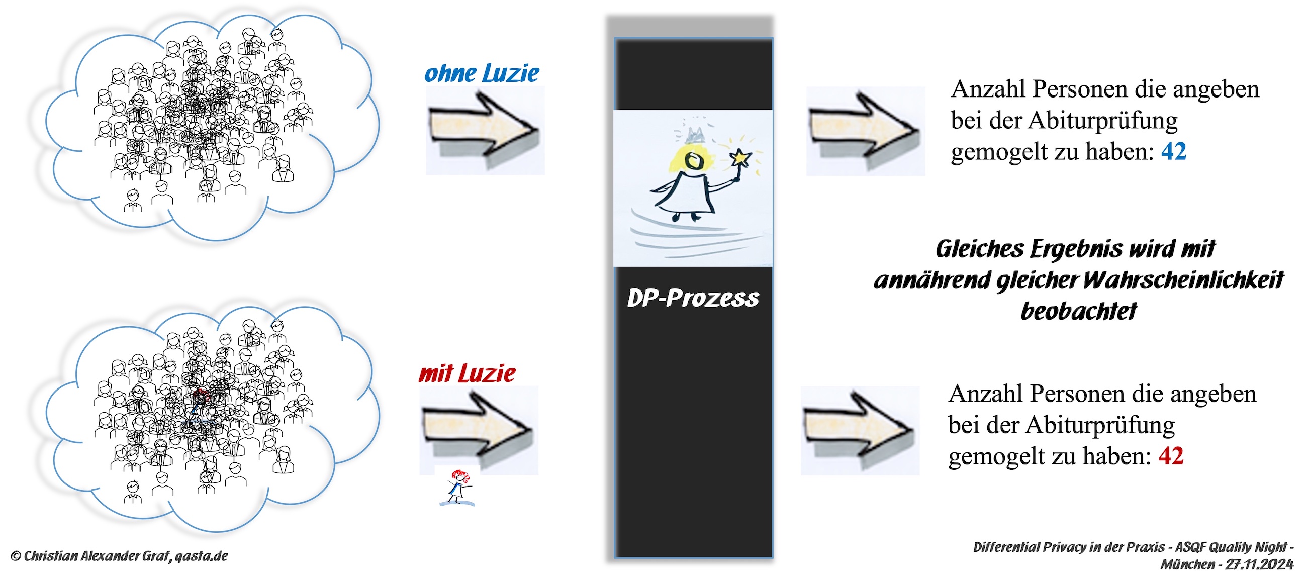 DP Prozess